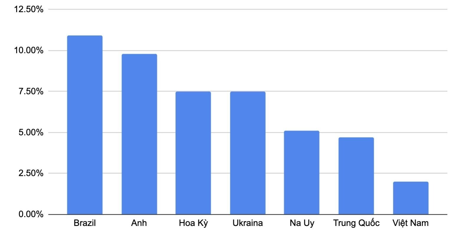 Biểu đồ cơ cấu thị phần nông sản nhập khẩu từ một số quốc gia vào EU. Biểu đồ cơ cấu thị phần nông sản nhập khẩu từ một số quốc gia vào EU.