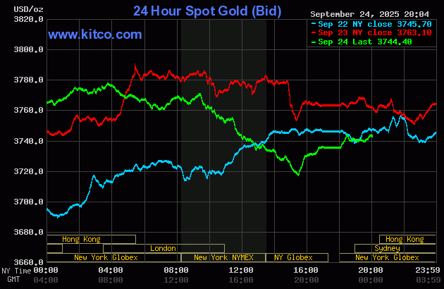 Biểu đồ giá vàng hôm nay 25/9 trên thế giới mới nhất (tính đến 7h00). Ảnh: Kitco