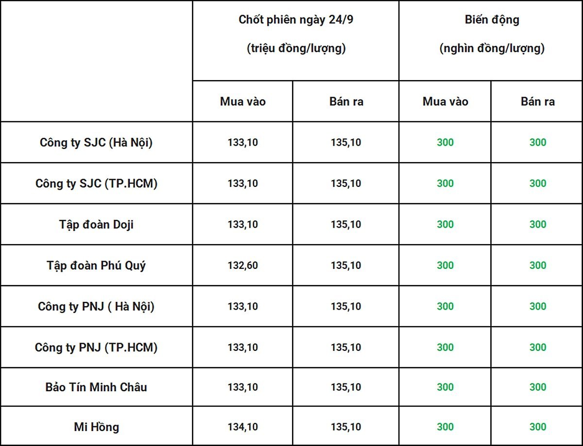 Bảng giá vàng 9999 24k 18K DOJI PNJ SJC BTMC chốt phiên hôm qua 24/9. Tổng hợp: Bàng Nghiêm