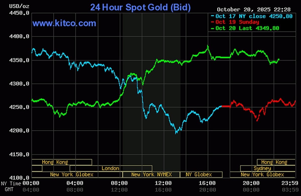 Biểu đồ giá vàng hôm nay 21/10/2025 trên thế giới mới nhất (lúc 9h00). Ảnh: Kitco