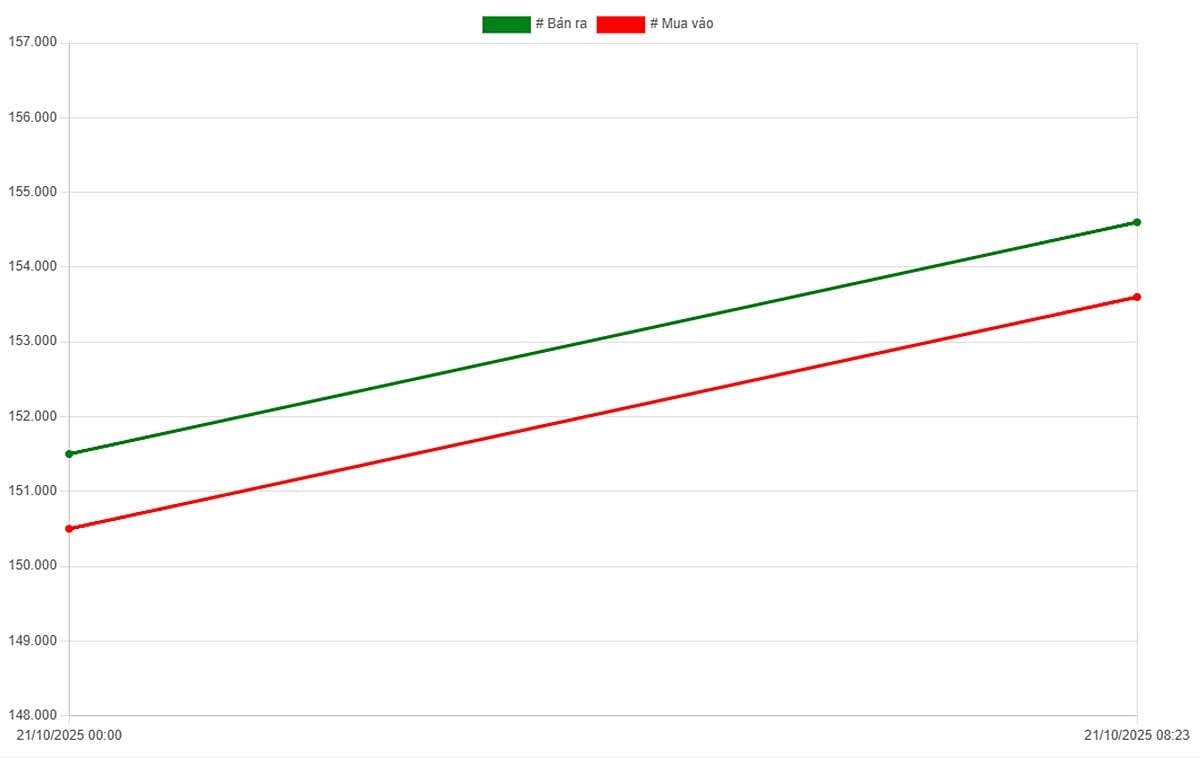 Biểu đồ giá vàng 9999 mới nhất ngày 21/10 tại Công ty SJC (lúc 9h00). Ảnh: SJC