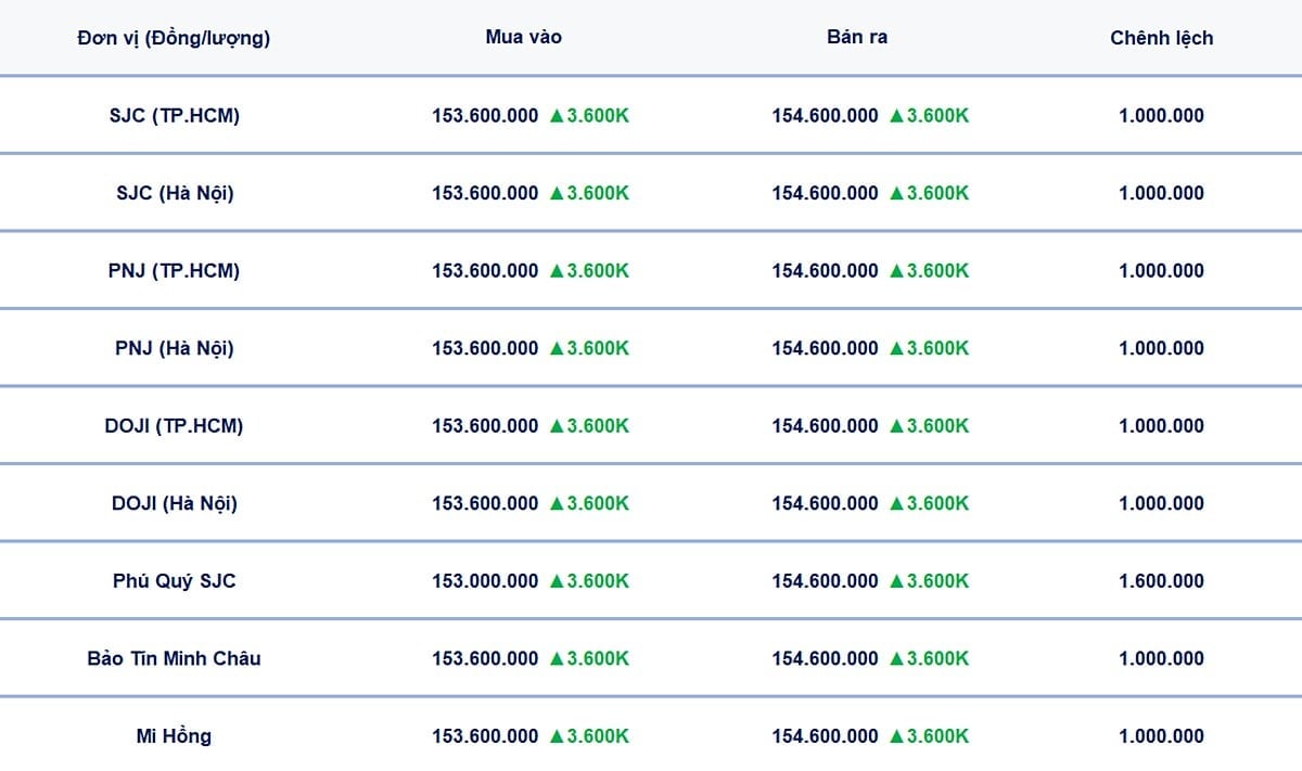Bảng giá vàng 9999, SJC, Mi Hồng, DOJI, PNJ, Phú Quý, BTMC hôm nay 21/10/2025