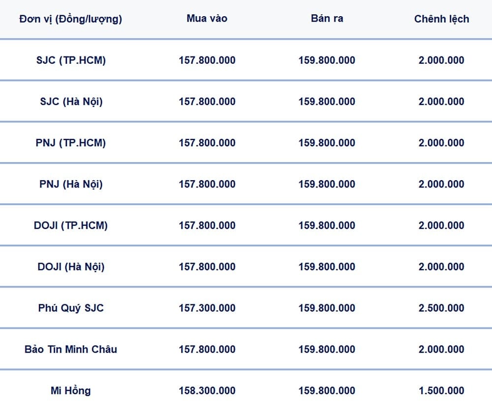 Bảng giá vàng 9999 24k 18K DOJI PNJ SJC BTMC chốt phiên hôm qua 11/1. Tổng hợp: Bàng Nghiêm Bảng giá vàng 9999 24k 18K DOJI PNJ SJC BTMC chốt phiên hôm qua 11/1. Tổng hợp: Bàng Nghiêm