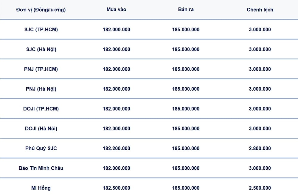Bảng giá vàng 9999 24k 18K DOJI PNJ SJC BTMC chốt phiên hôm qua 8/3. Tổng hợp: Bàng Nghiêm