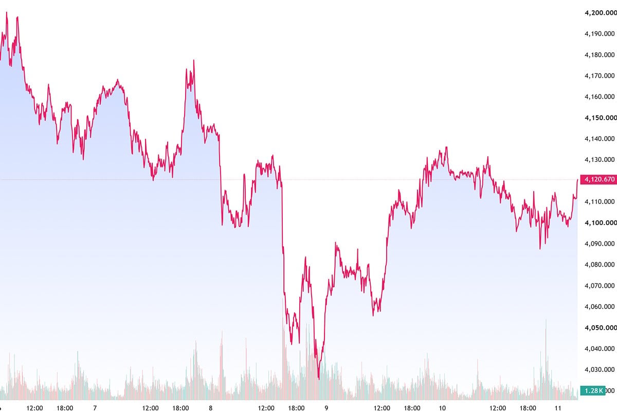 Biểu đồ giá vàng thế giới tuần này. Ảnh: TradingView
