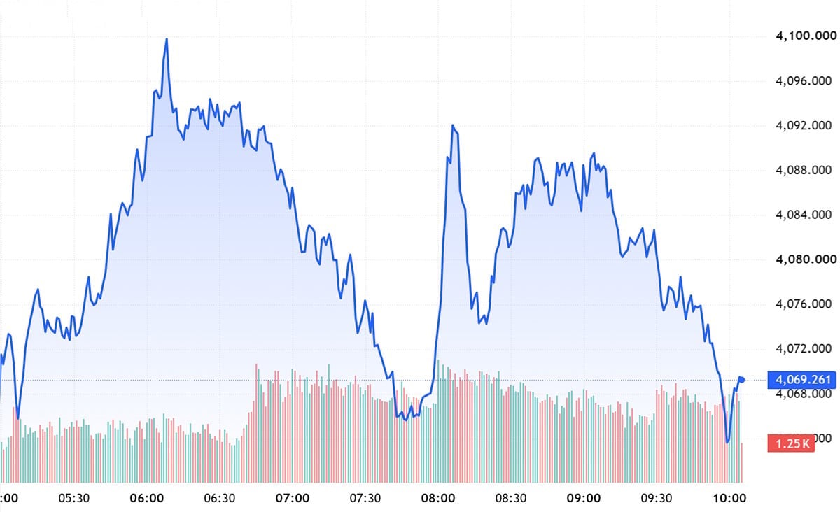 Biểu đồ giá vàng hôm nay 30/7/2026 trên thế giới mới nhất (lúc 10h00). Ảnh: TradingView Biểu đồ giá vàng hôm nay 30/7/2026 trên thế giới mới nhất (lúc 10h00). Ảnh: TradingView