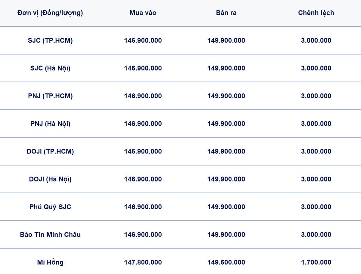 Bảng giá vàng 9999, SJC, Mi Hồng, DOJI, PNJ, Phú Quý, BTMC hôm nay 12/7/2026